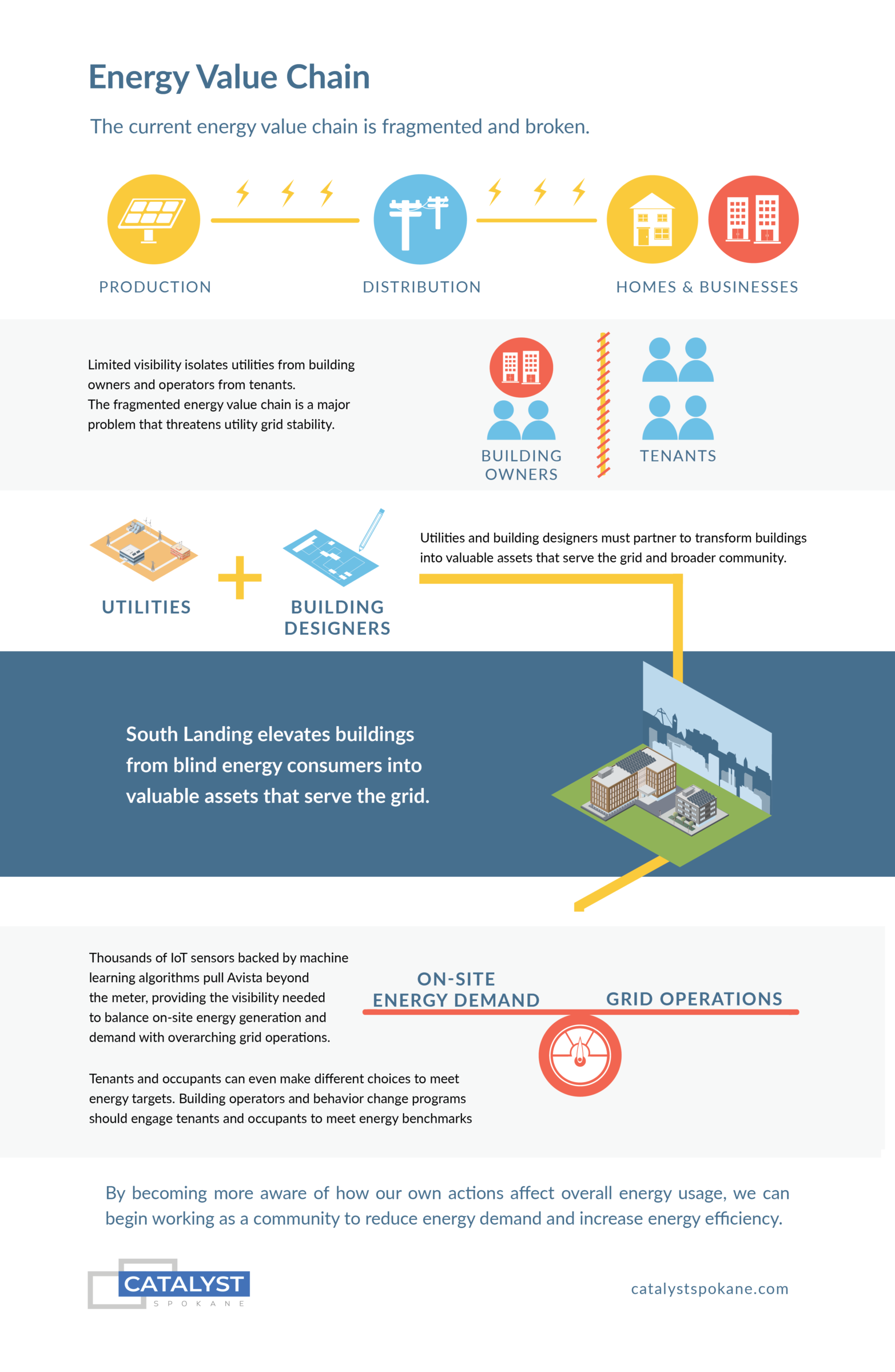 Energy Value Chain Infographic Catalyst Building
